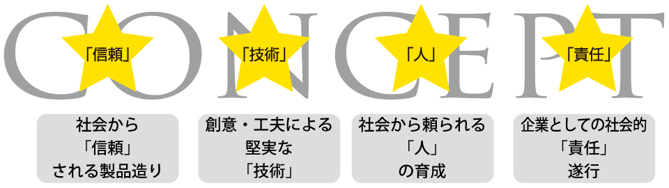 コンセプト　社会から「信頼」される製品造り、創意・工夫による堅実な「技術」、社会から頼られる「人」の育成、企業としての社会的「責任」遂行